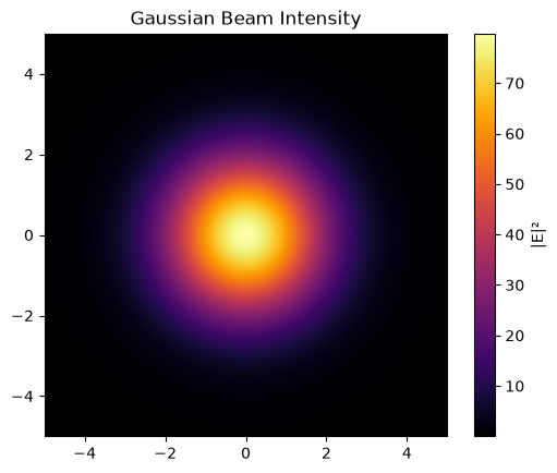 Gaussian beam intensity